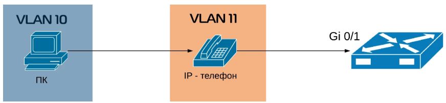 Настройка VLAN на Cisco